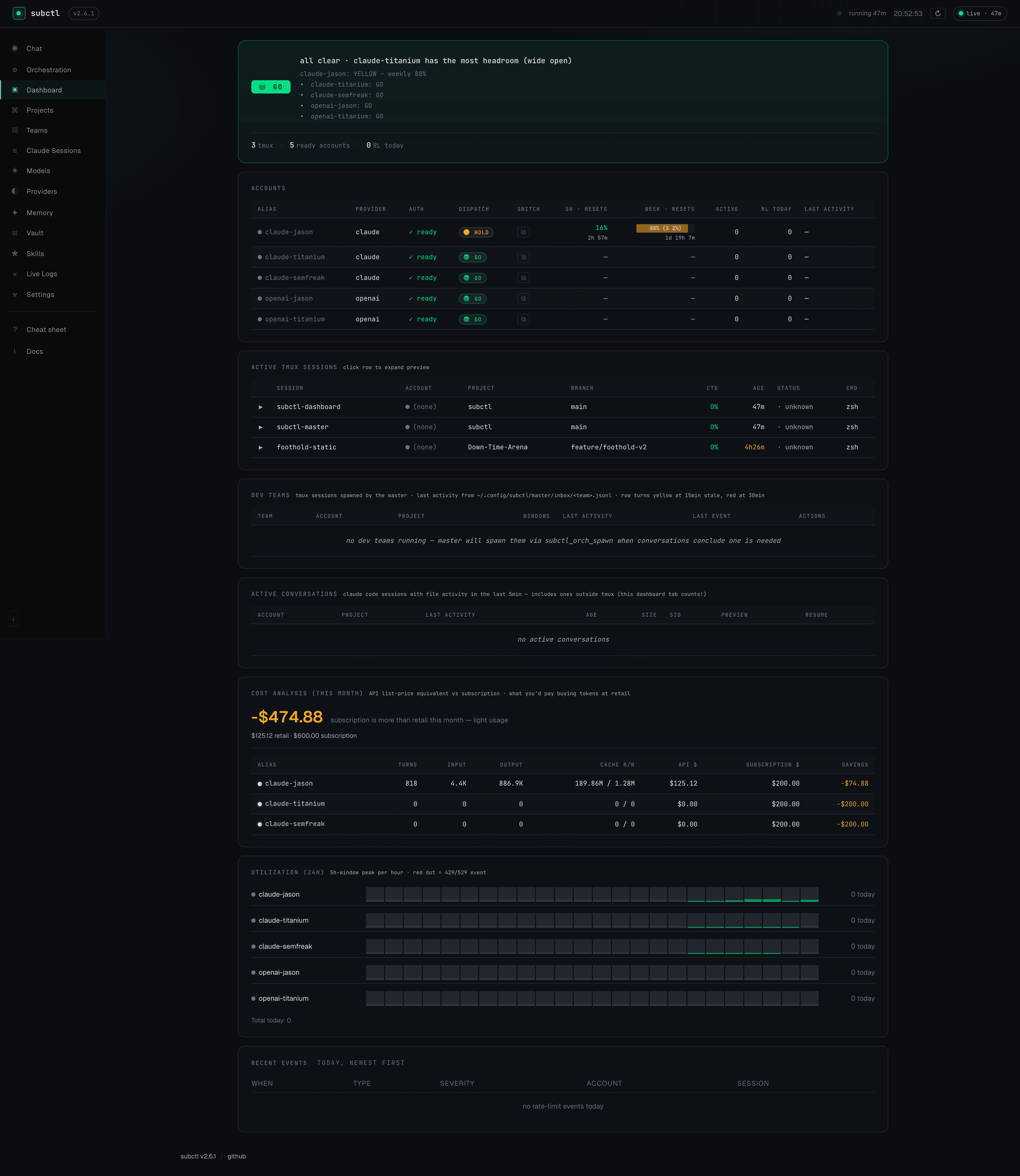 subctl dashboard — multi-account dispatcher showing rate-limit headroom across 5 OAuth accounts, active tmux sessions, and dev-team status